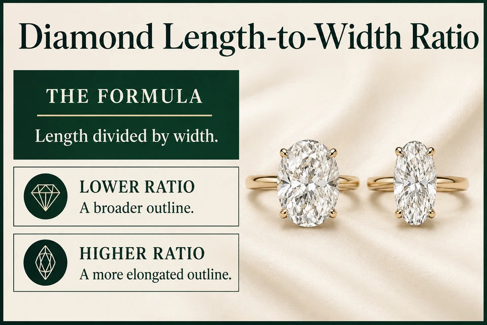 Diamond Ratio Guide: Length divided by width. A broader outline.
